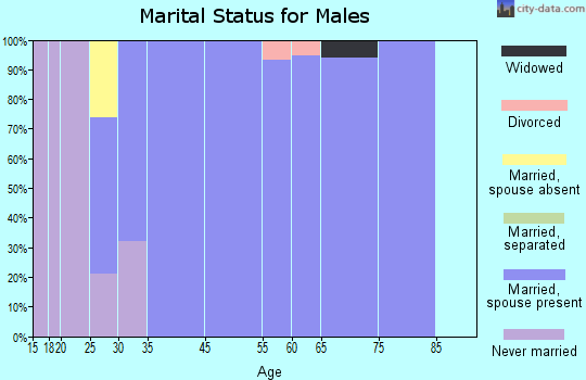 Country Knolls marital status for males