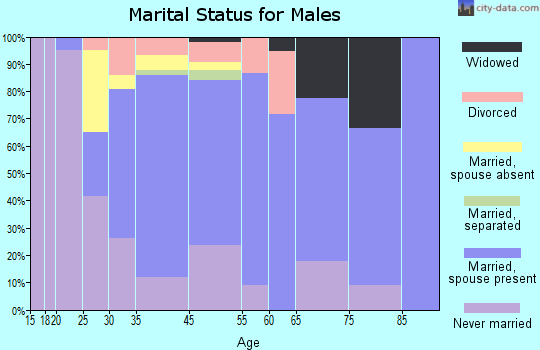 Coxsackie marital status for males