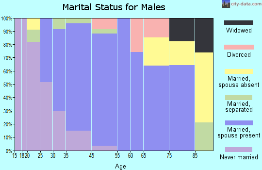 Crompond marital status for males
