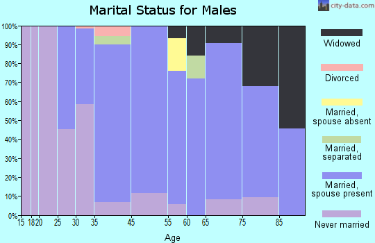 Crown Heights marital status for males