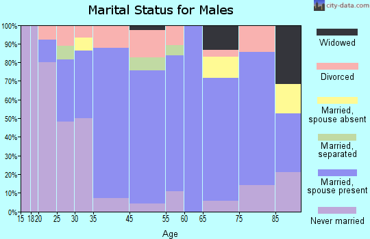 Cuba marital status for males