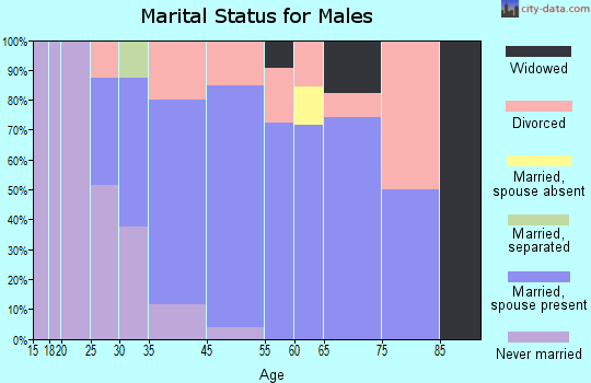 Cumberland Head marital status for males