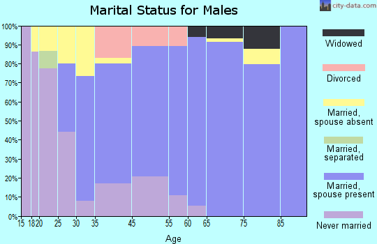 Cutchogue marital status for males