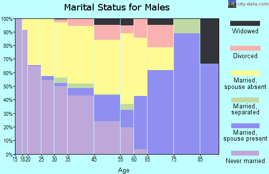 Dannemora marital status for males