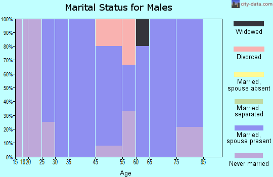 Deferiet marital status for males