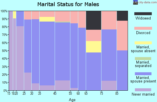 Delevan marital status for males