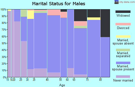 Delmar marital status for males