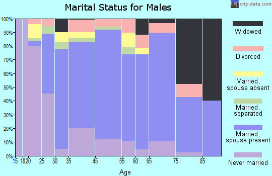 Deposit marital status for males