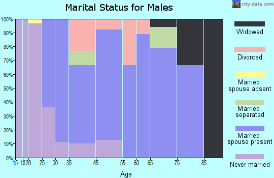 Portland marital status for males