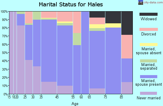 Dryden marital status for males