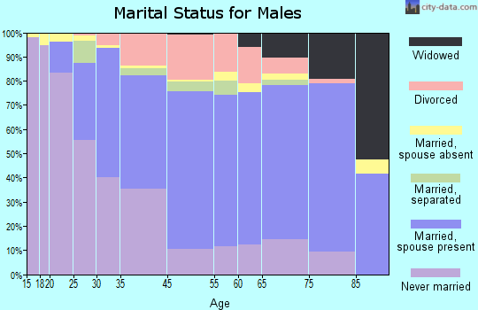 Dunkirk marital status for males