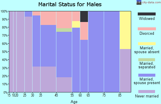 East Atlantic Beach marital status for males