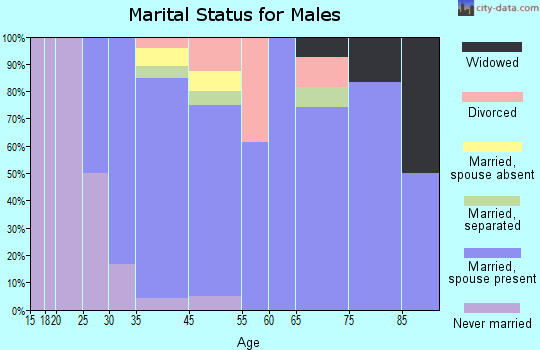 East Nassau marital status for males