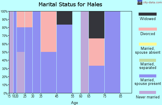 Poyen marital status for males