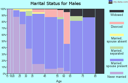 East Quogue marital status for males