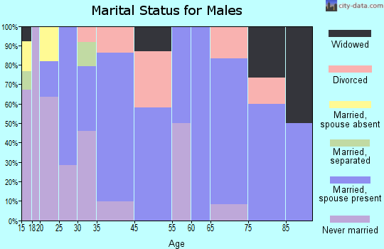East Randolph marital status for males