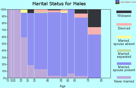 East Shoreham marital status for males