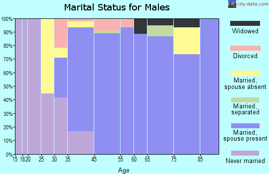 Eatons Neck marital status for males