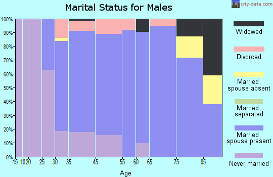 Eden marital status for males