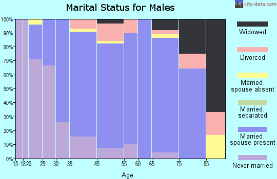 Elbridge marital status for males