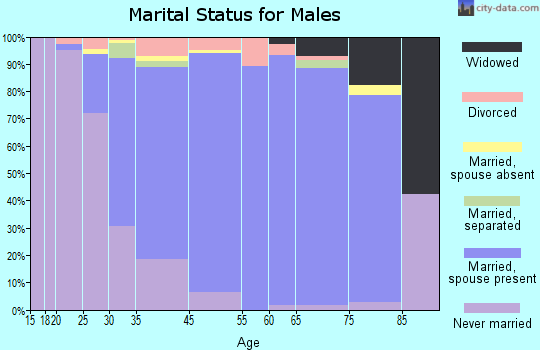 Elwood marital status for males