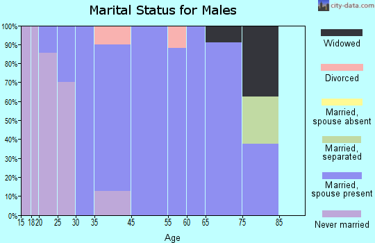 Fabius marital status for males