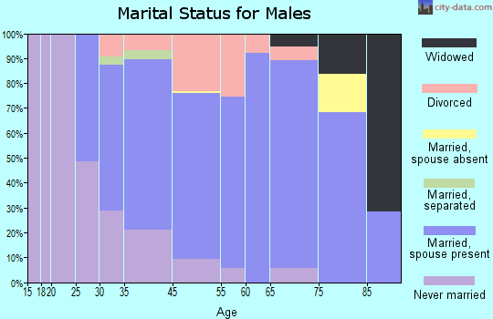 Fairport marital status for males