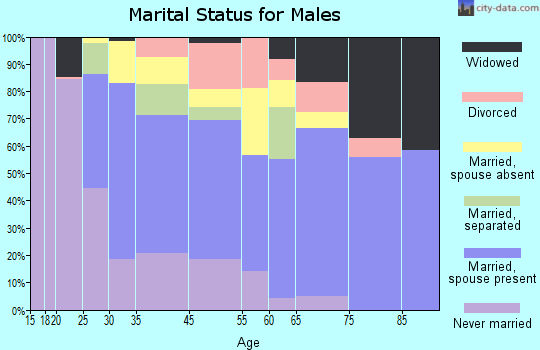 Fairview marital status for males