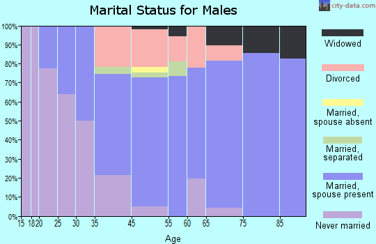 Falconer marital status for males