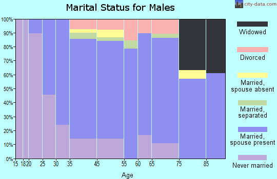 Fayetteville marital status for males