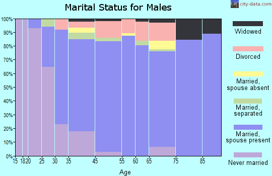 Firthcliffe marital status for males