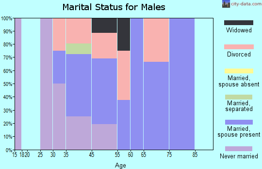 Fishers Island marital status for males