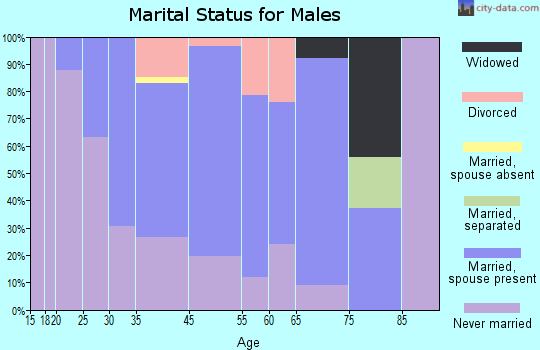 Flanders marital status for males