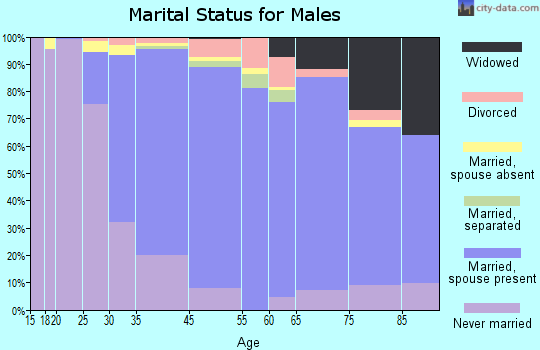 Floral Park marital status for males