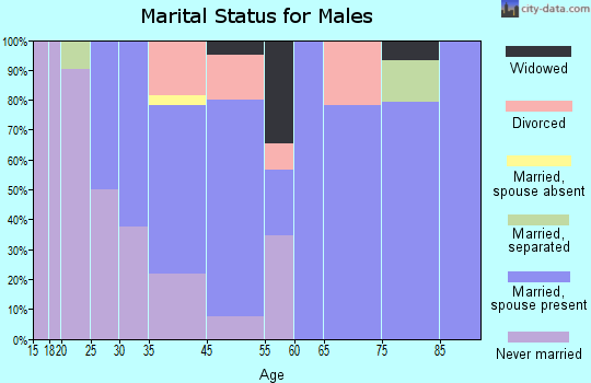 Forestville marital status for males
