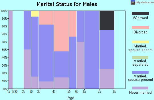 Pyatt marital status for males