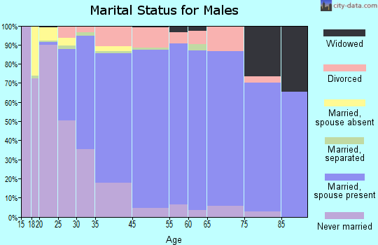 Fredonia marital status for males