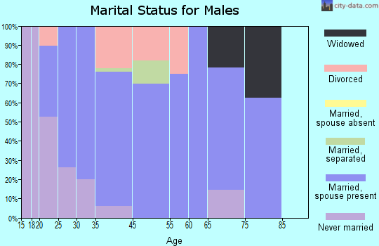 Quitman marital status for males
