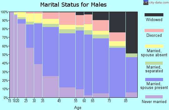 Freeport marital status for males