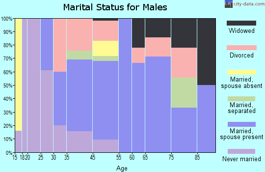 Freeville marital status for males