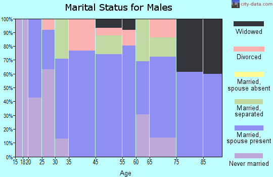 Friendship marital status for males