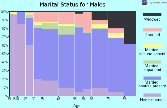 Fulton marital status for males