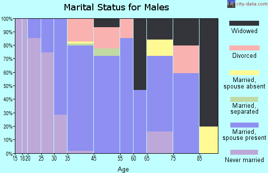 Gang Mills marital status for males