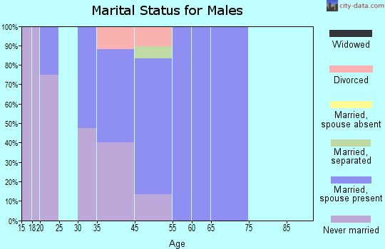 Gardiner marital status for males