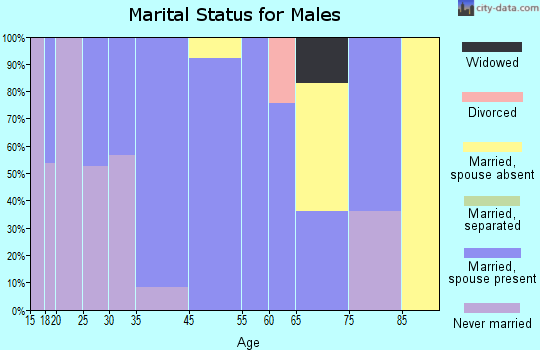 Gasport marital status for males