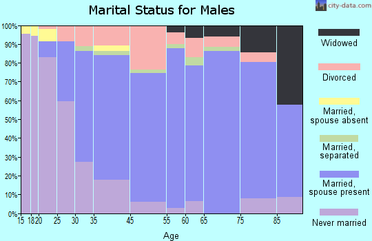 Gates-North Gates marital status for males