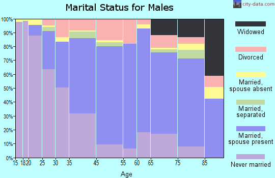Geneva marital status for males