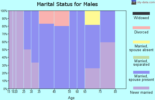 Ghent marital status for males