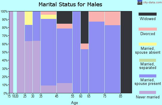 Glasco marital status for males