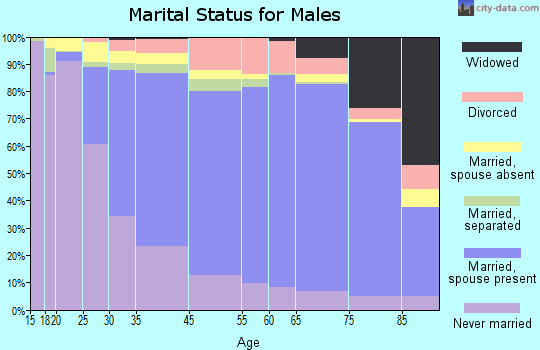 Glen Cove marital status for males